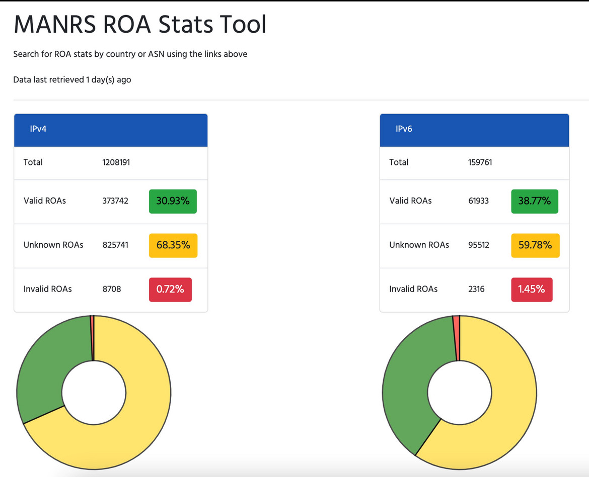 MANRS ROA Stats Tool