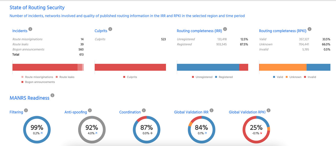 State of Routing Security