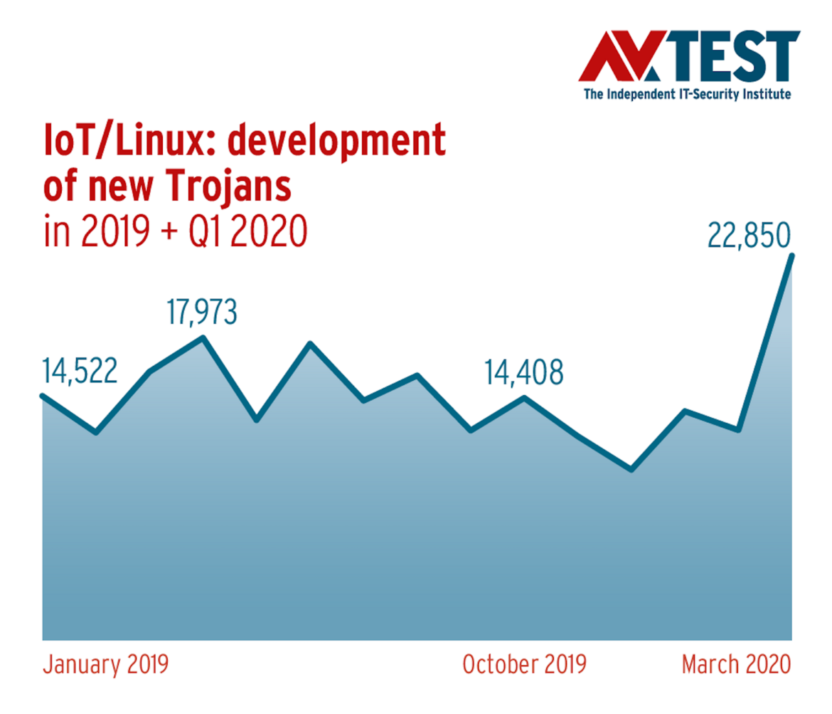 IoT/Linux: development of new Trojans 2019-2020