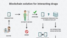 Blockchains: A Cure for the e-Health Record Problem?