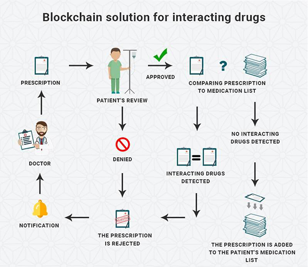 Blockchain solution for interacting drugs - infographic