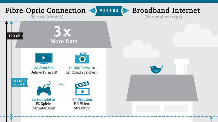 M-Net Fiber-Optic Connection vs. German Average Broadband Internet 