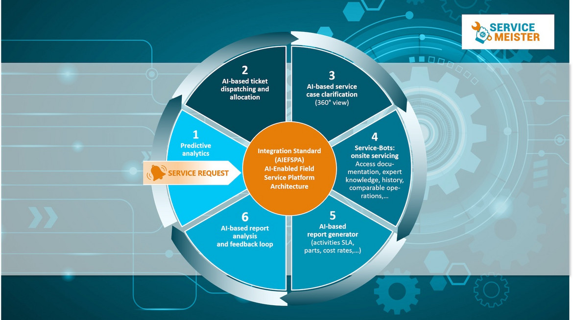 Fig. 1: Service 4.0, Technical Service within the Service Life Cycle 