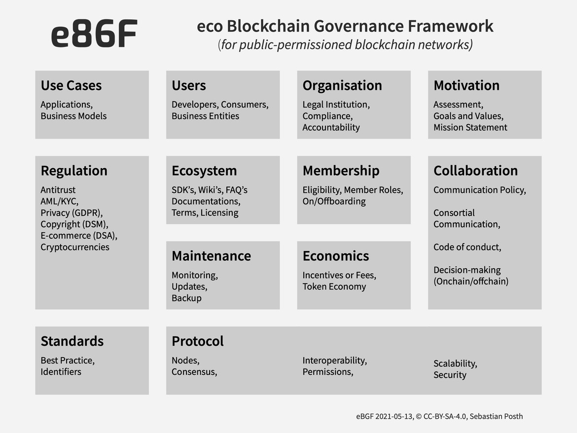 eco Blockchain Governance Framework