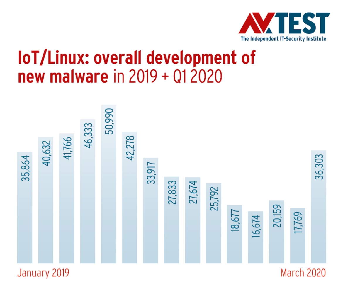 IoT/Linux: Overall development of new malware 2019-2020