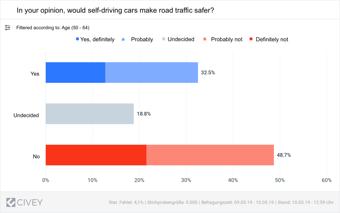 Fig. 2 Results of eco Association & Civey survey: Perspective of 50-64 year-olds on safety of self-driving cars.