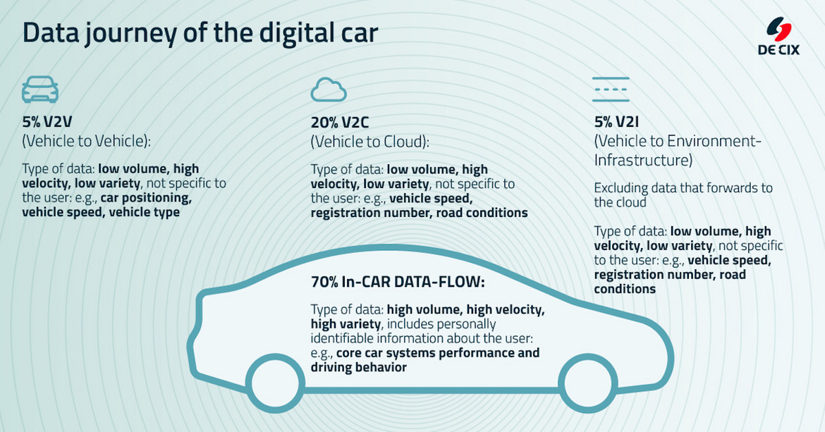Figure 1: From maintenance data to navigation and infotainment: The data journey of the digital car involves many different kinds of data that need to be sent to or received from a range of service providers and suppliers.