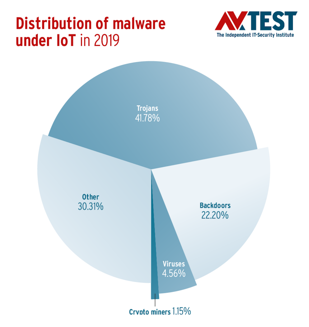 Distribution of malware under IoT 2019