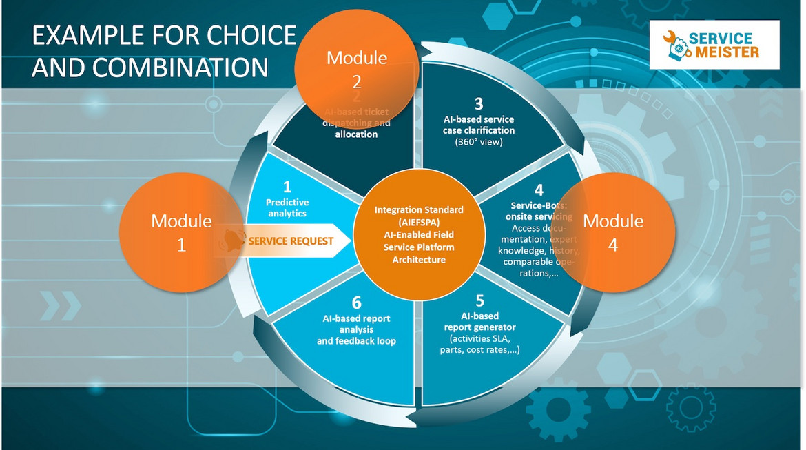 Fig. 4: Example of Choice of Modules: Predictive Analytics Module + Ticket Dispatcher Module + Module 4  