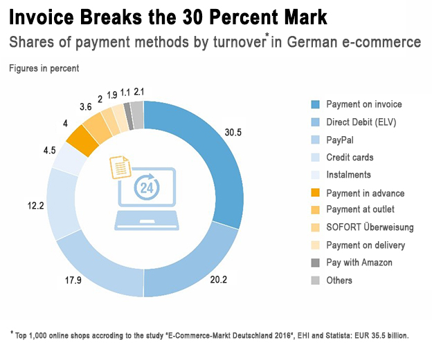 Shopping And Paying In German E Commerce Electronic Invoices Streamline Processes And Save Paper Innovation In Digital Commerce Issues Dotmagazine