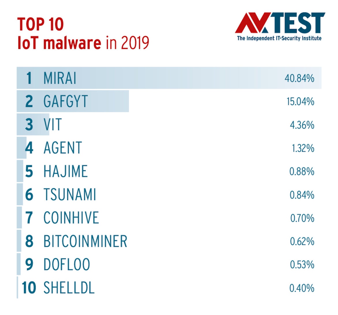 Top 10 IoT Malware in 2019