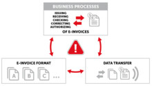 Electronic Invoices Streamline Processes and Save Paper