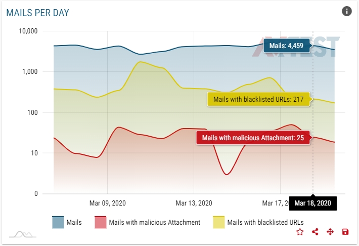 AV Atlas – Graph showing malicious mails per day