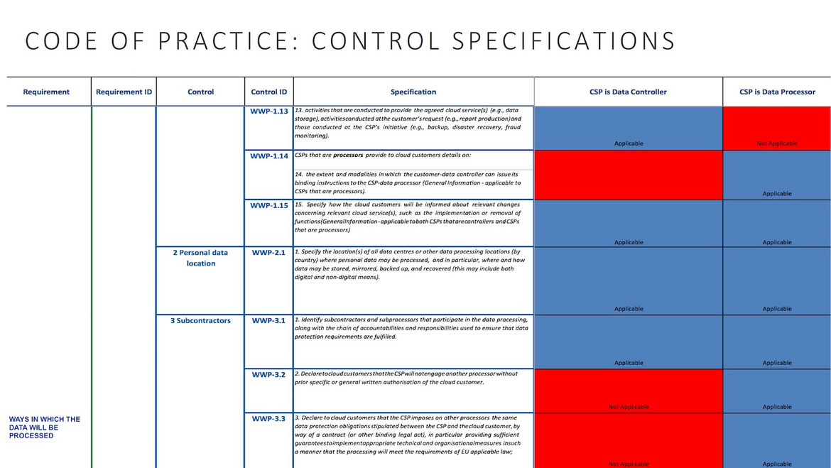 Figure 3: Code of Practice – control specification
