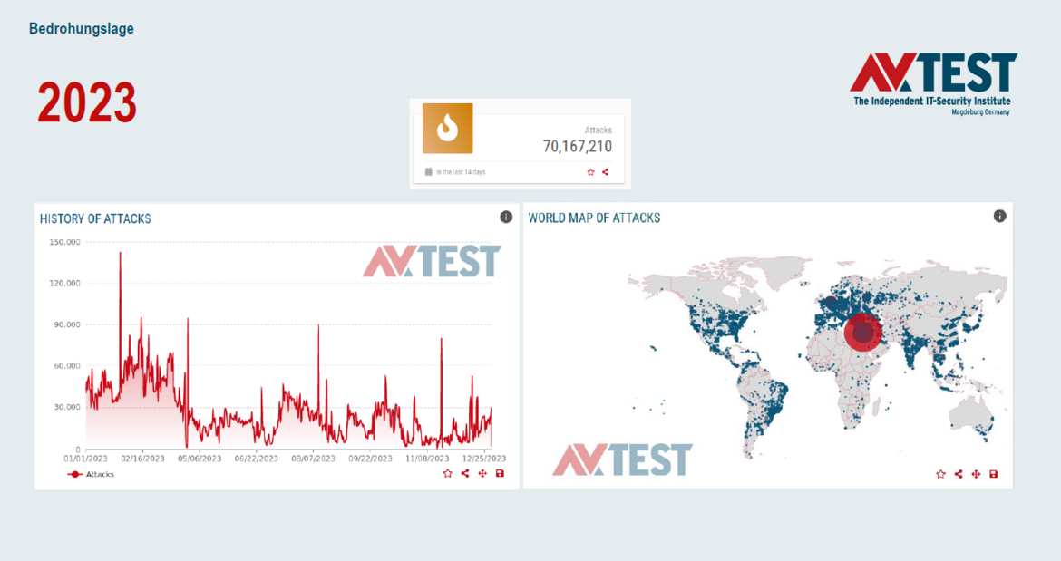 AV-TEST graphs: Threat Situation in the IoT 2023. History of attacks and world map of attacks.