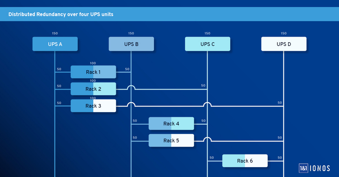 The electrical distribution between the server racks and the uninterruptible power supply (UPS) units, as implemented by 1&1 IONOS in its recent data center project.
