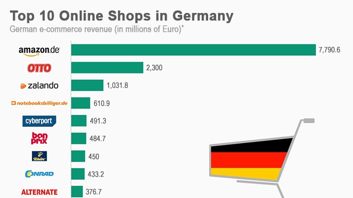 EHI - Top 10 online shops