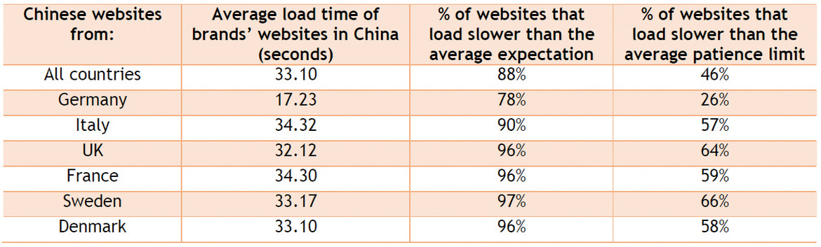 Loading time of European websites operating in China 