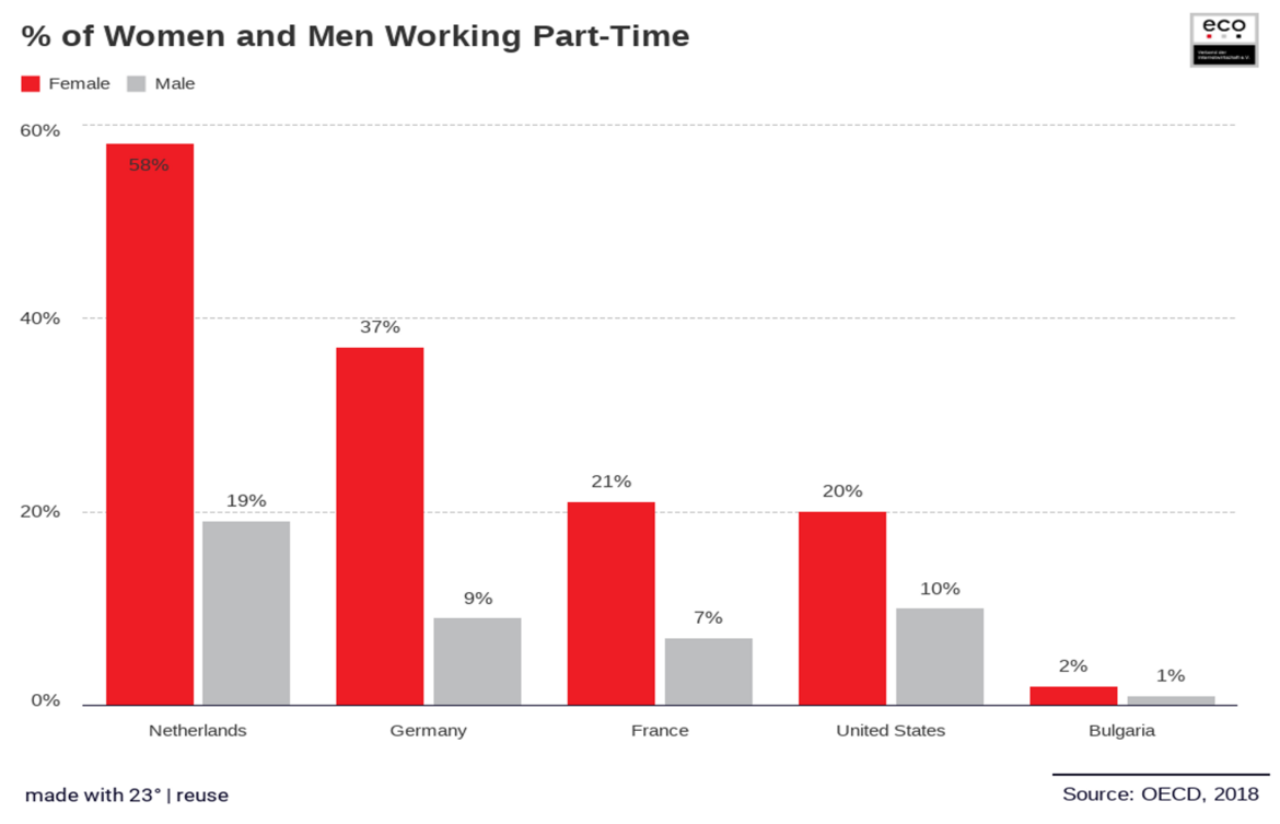 Percentage of Women and Men Working Part-Time 2018
